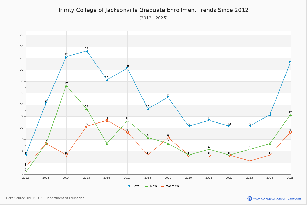 Trinity College of Jacksonville Graduate Enrollment Trends Chart