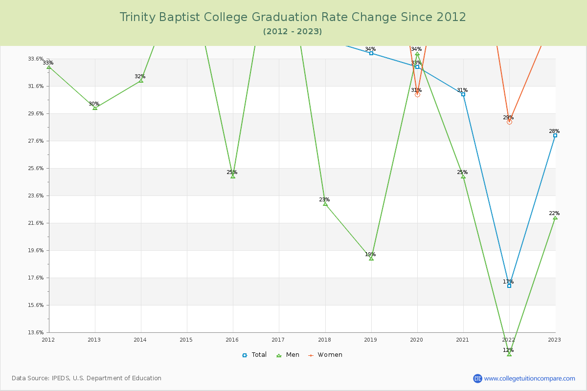 Trinity Baptist College Graduation Rate Changes Chart