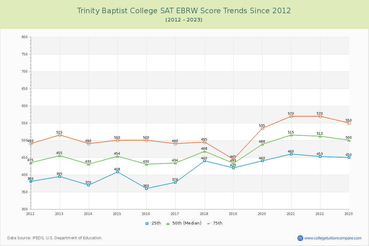 Trinity Baptist College SAT EBRW (Evidence-Based Reading and Writing) Trends Chart