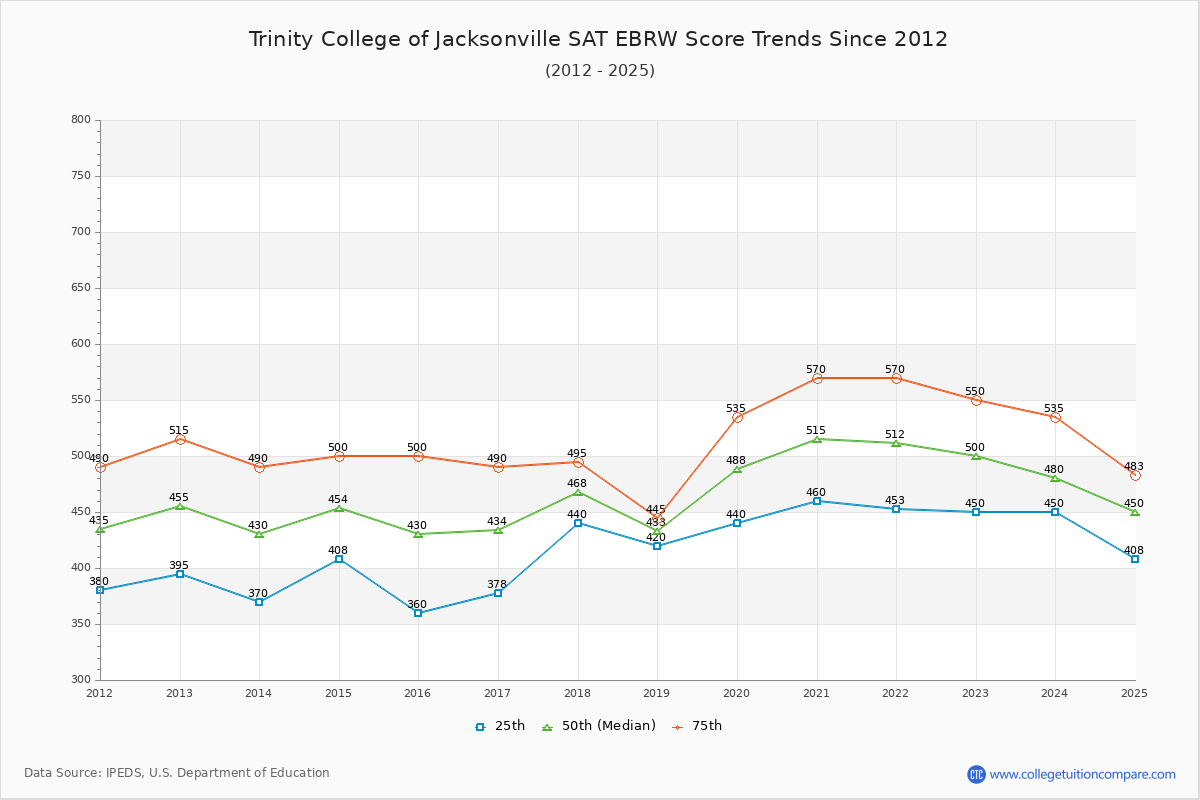 Trinity College of Jacksonville SAT EBRW (Evidence-Based Reading and Writing) Trends Chart