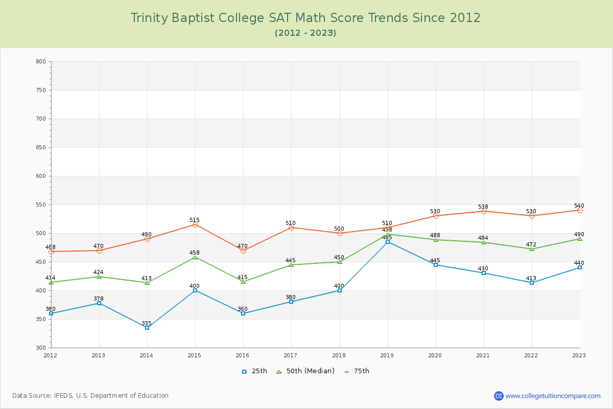 Trinity Baptist College SAT Math Score Trends Chart