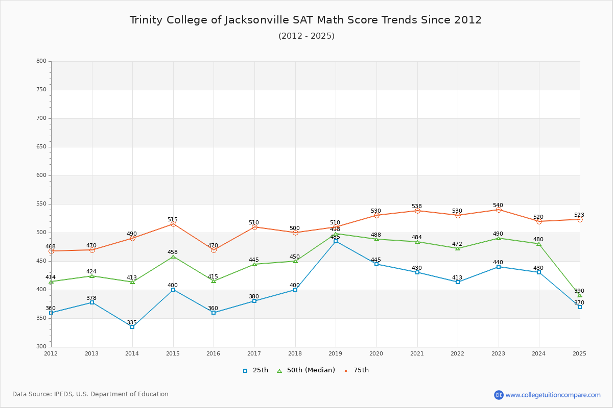 Trinity College of Jacksonville SAT Math Score Trends Chart