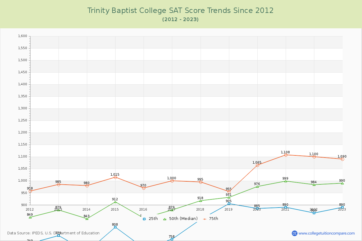 Trinity Baptist College SAT Score Trends Chart