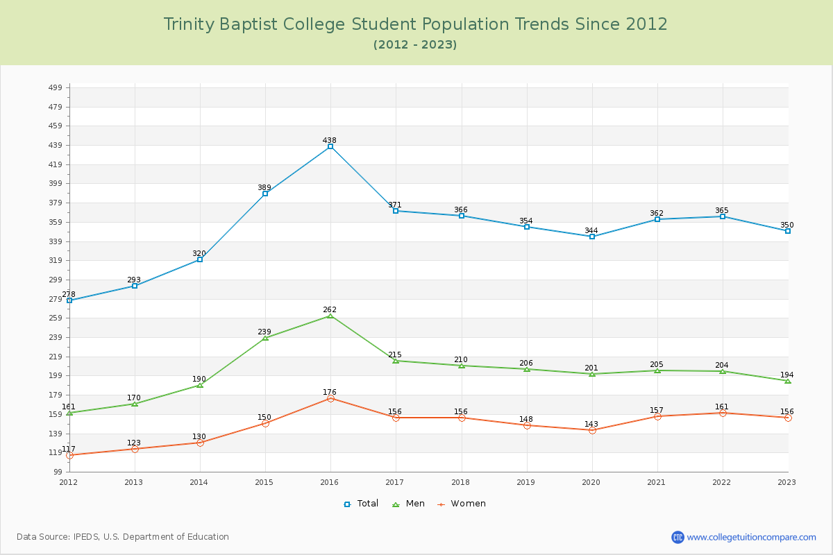 Trinity Baptist College Enrollment Trends Chart