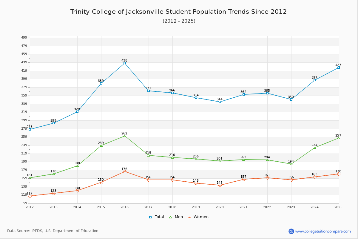 Trinity College of Jacksonville Enrollment Trends Chart