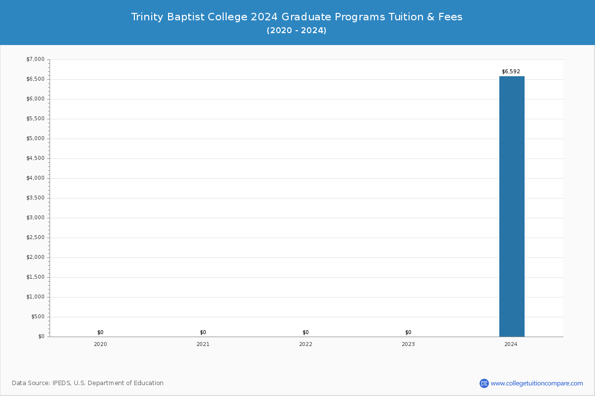 Trinity Baptist College - Graduate Tuition Chart