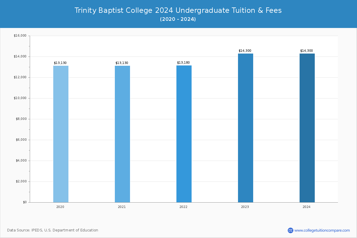Trinity Baptist College - Undergraduate Tuition Chart