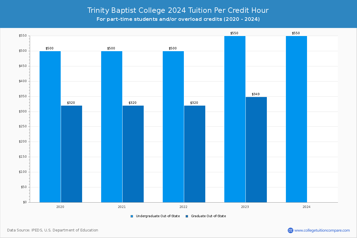Trinity Baptist College - Tuition per Credit Hour