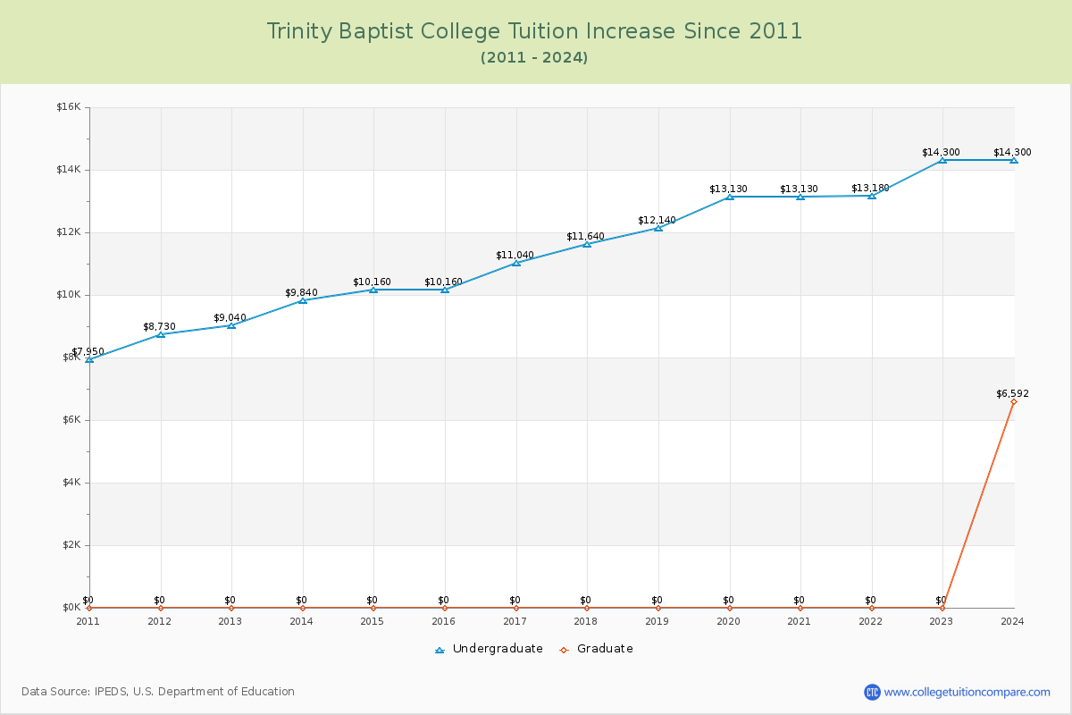 Trinity Baptist College Tuition & Fees Changes Chart