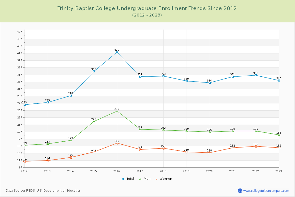 Trinity Baptist College Undergraduate Enrollment Trends Chart