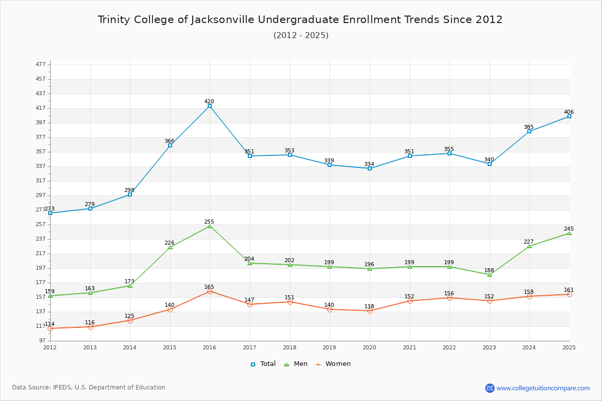 Trinity College of Jacksonville Undergraduate Enrollment Trends Chart