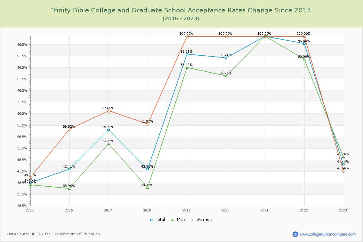 Trinity Bible College and Graduate School Acceptance Rate Changes Chart