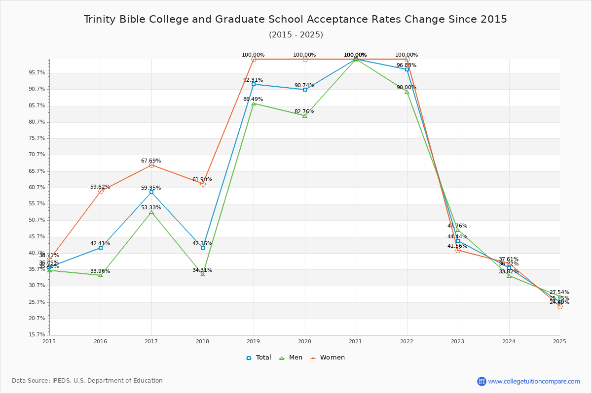 Trinity Bible College and Graduate School Acceptance Rate Trends Over Time - Historical Admission Rate Data Visualization Chart
