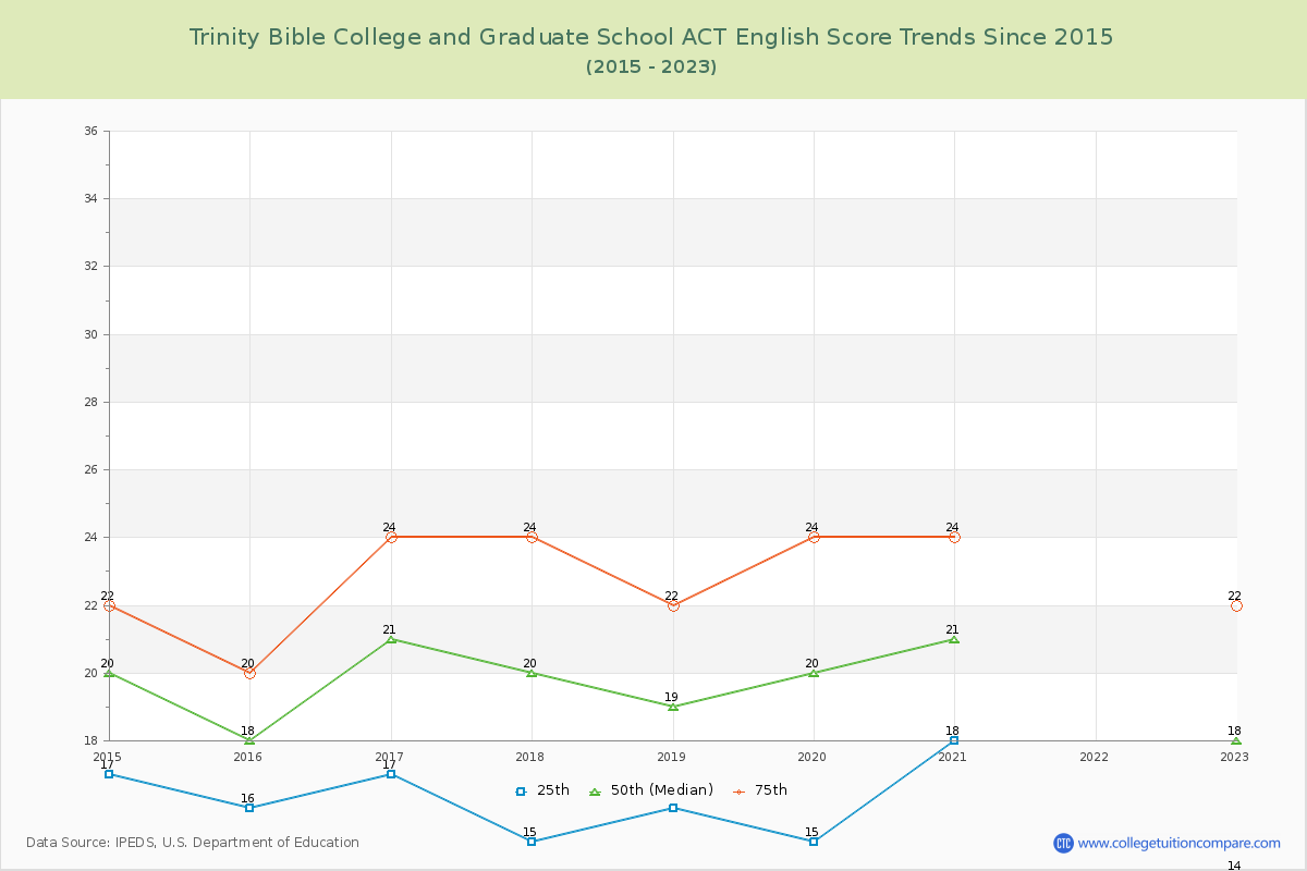 Trinity Bible College and Graduate School ACT English Trends Chart