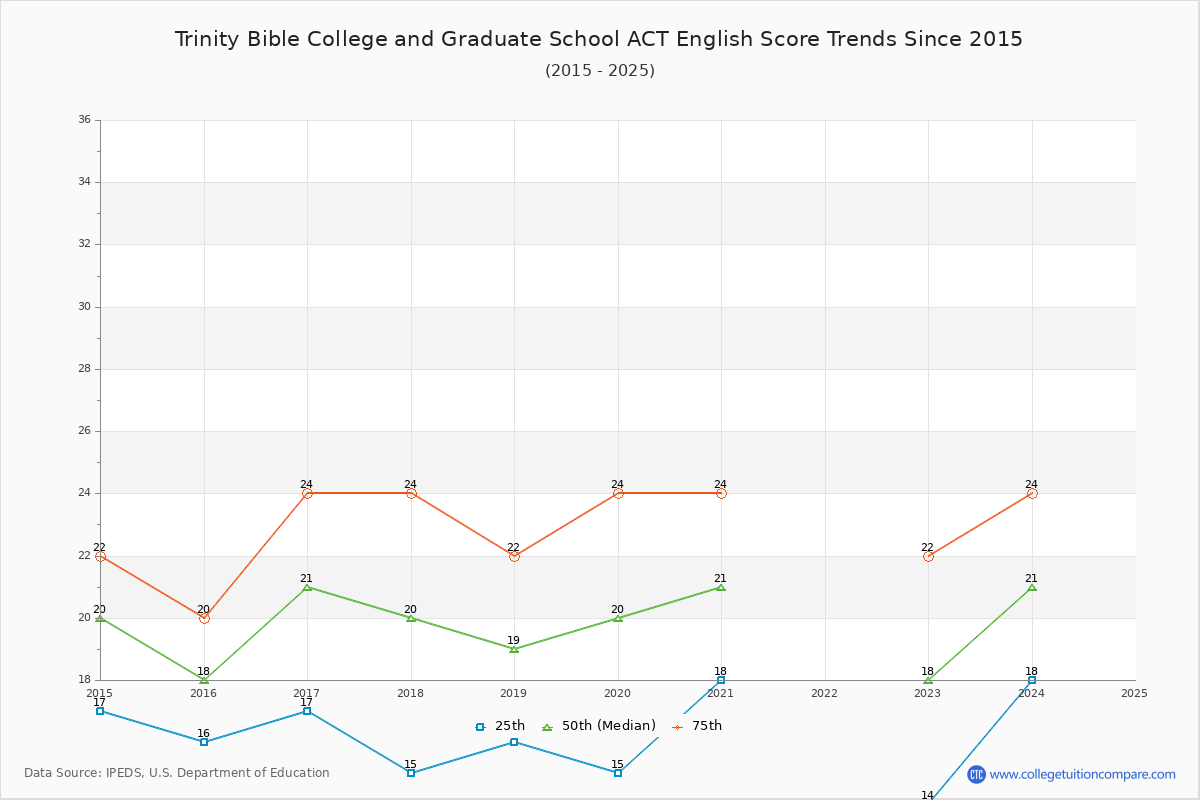 Trinity Bible College and Graduate School ACT English Trends Chart