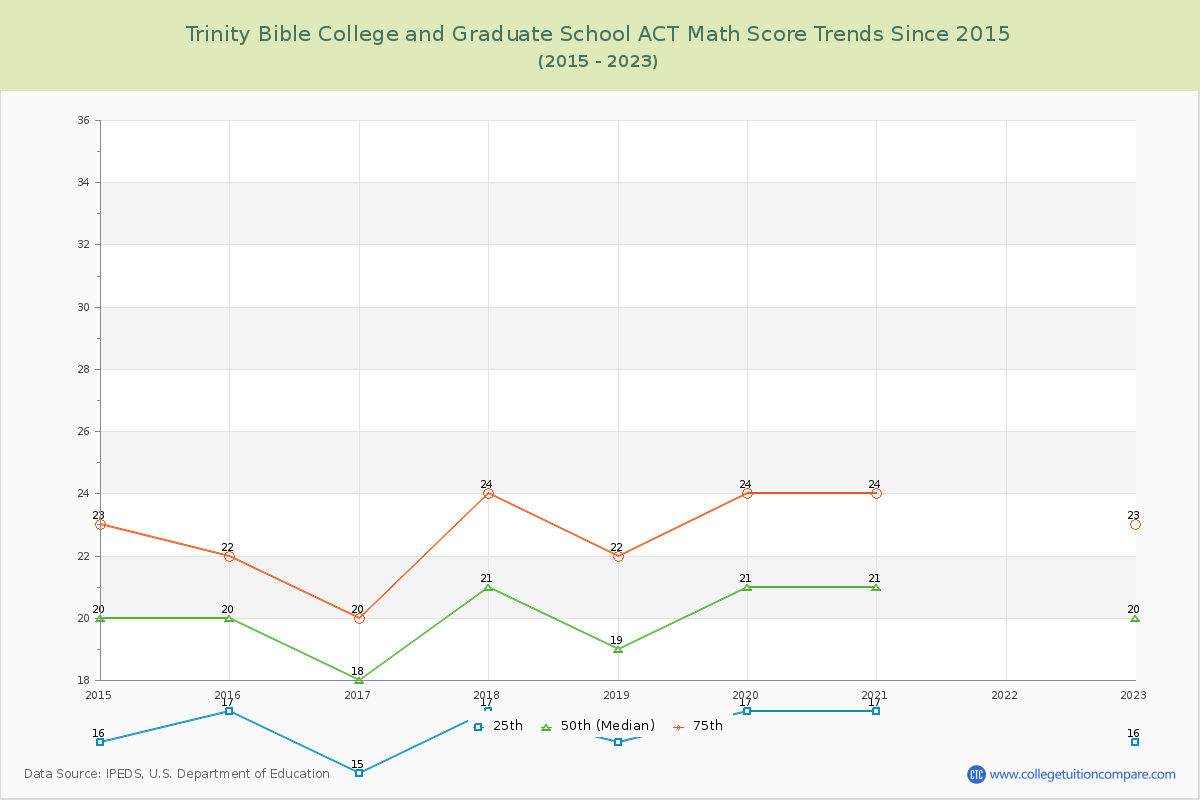 Trinity Bible College and Graduate School ACT Math Score Trends Chart