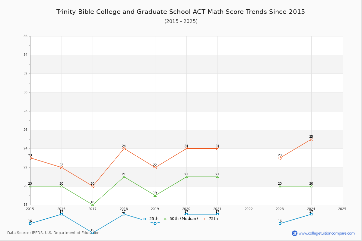 Trinity Bible College and Graduate School ACT Math Score Trends Chart