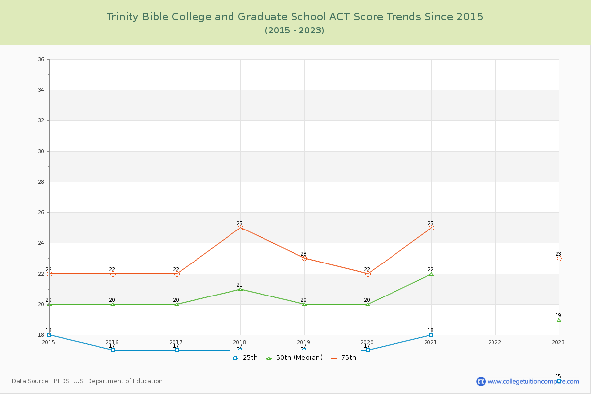 Trinity Bible College and Graduate School ACT Score Trends Chart