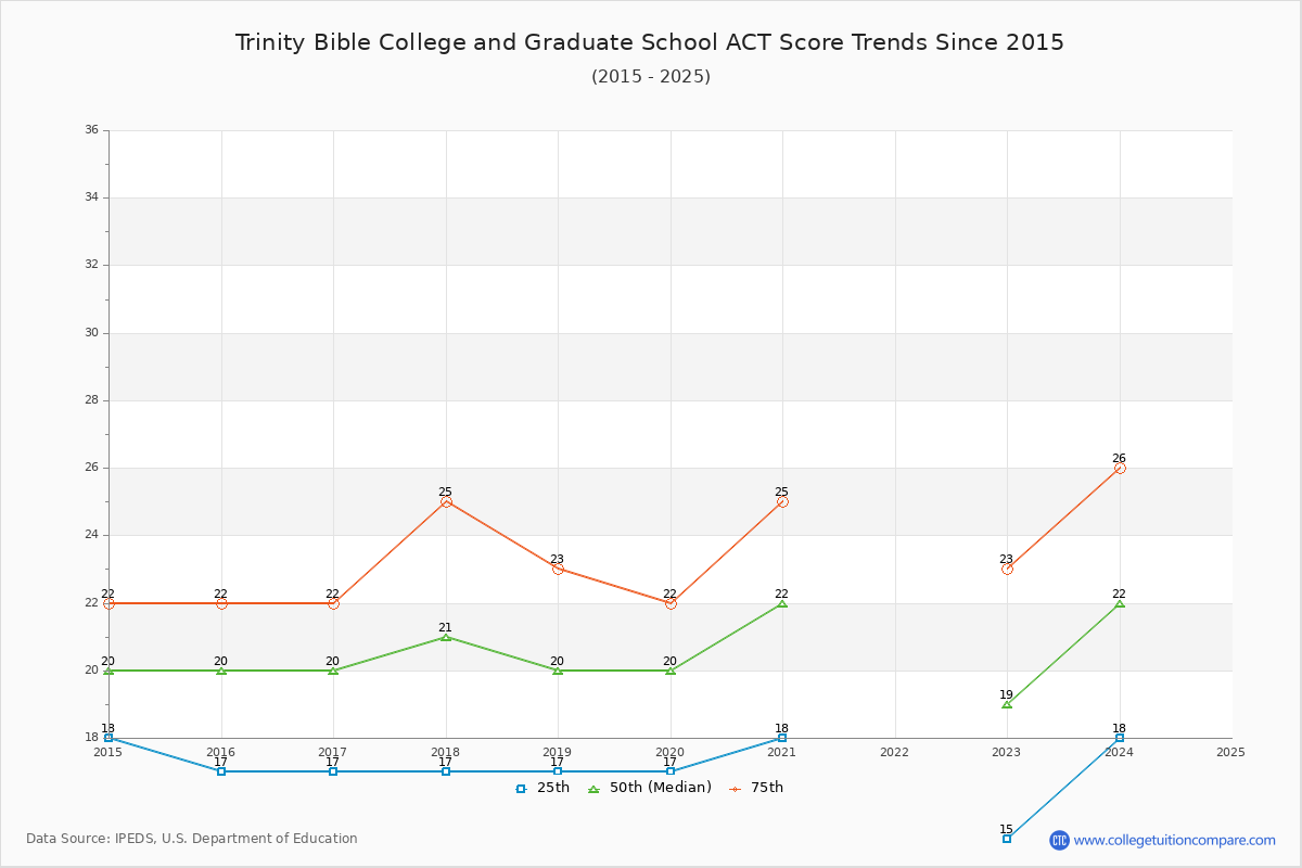 Trinity Bible College and Graduate School ACT Score Trends Chart