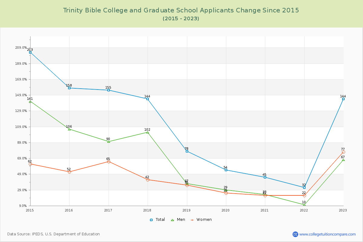 Trinity Bible College and Graduate School Number of Applicants Changes Chart