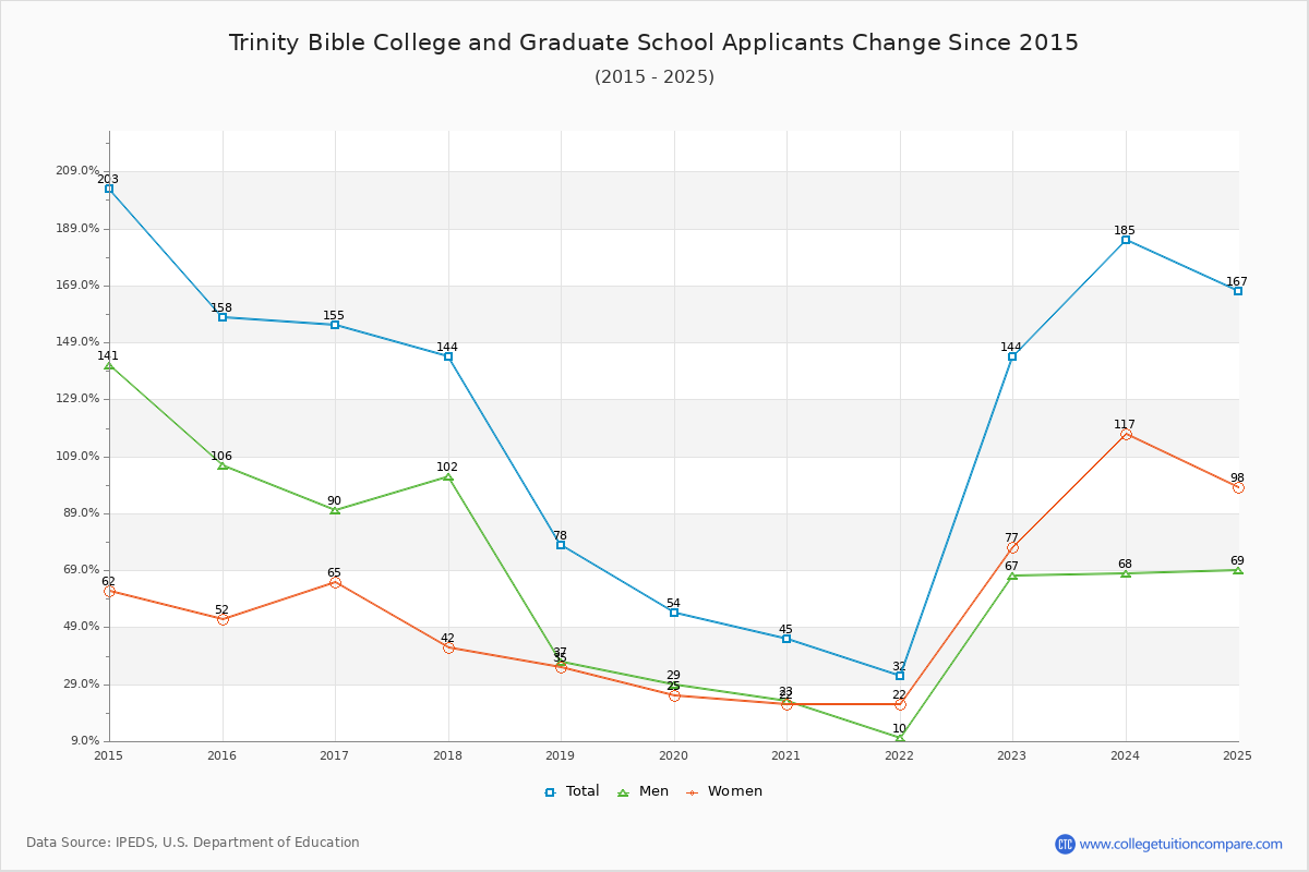 Trinity Bible College and Graduate School - 10 Year Applicants, Admissions, and Enrollment Trends Chart