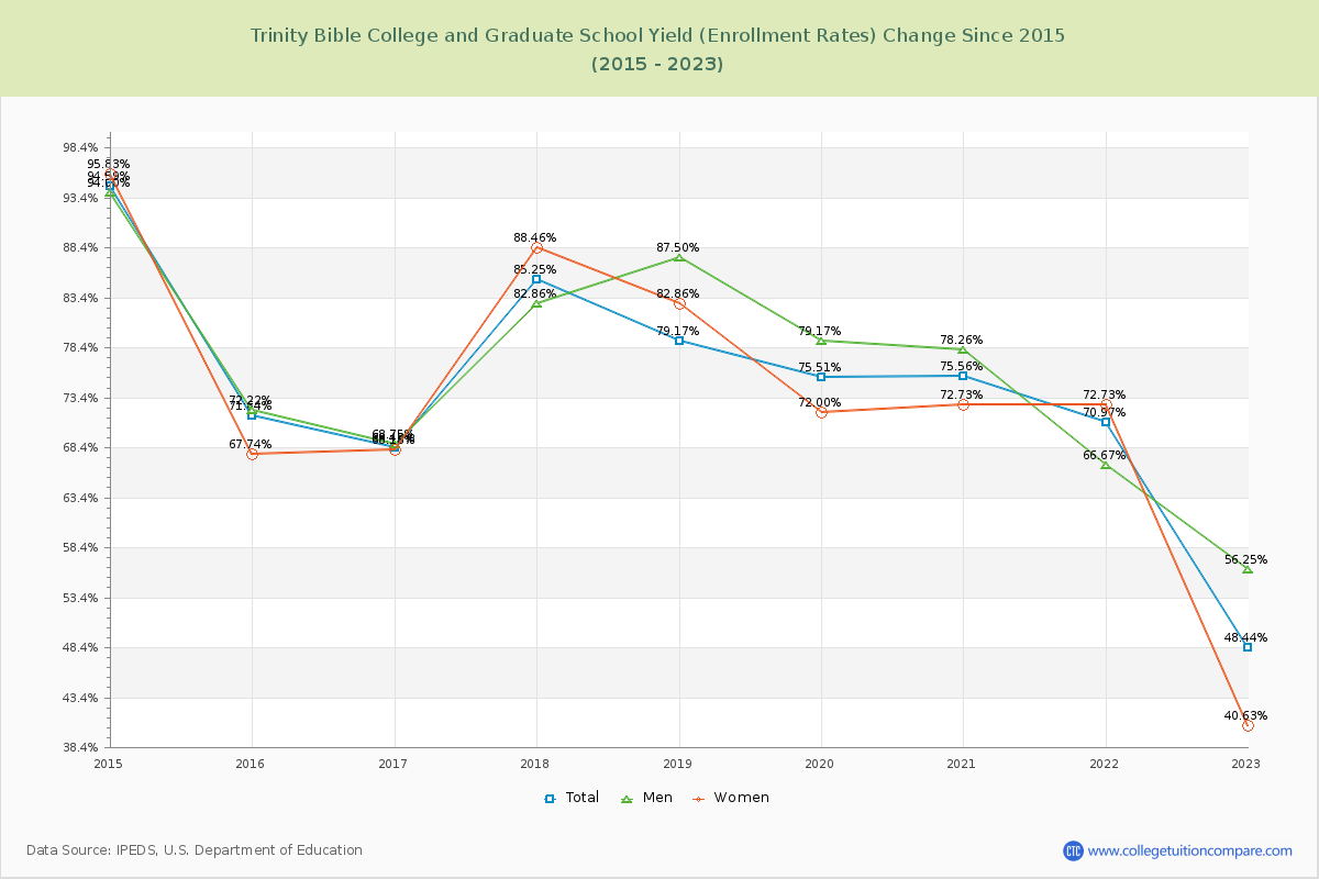 Trinity Bible College and Graduate School Yield (Enrollment Rate) Changes Chart