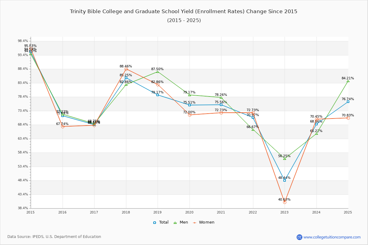 Trinity Bible College and Graduate School enrollment rate trends chart showing historical yield changes from 2015 to 2025