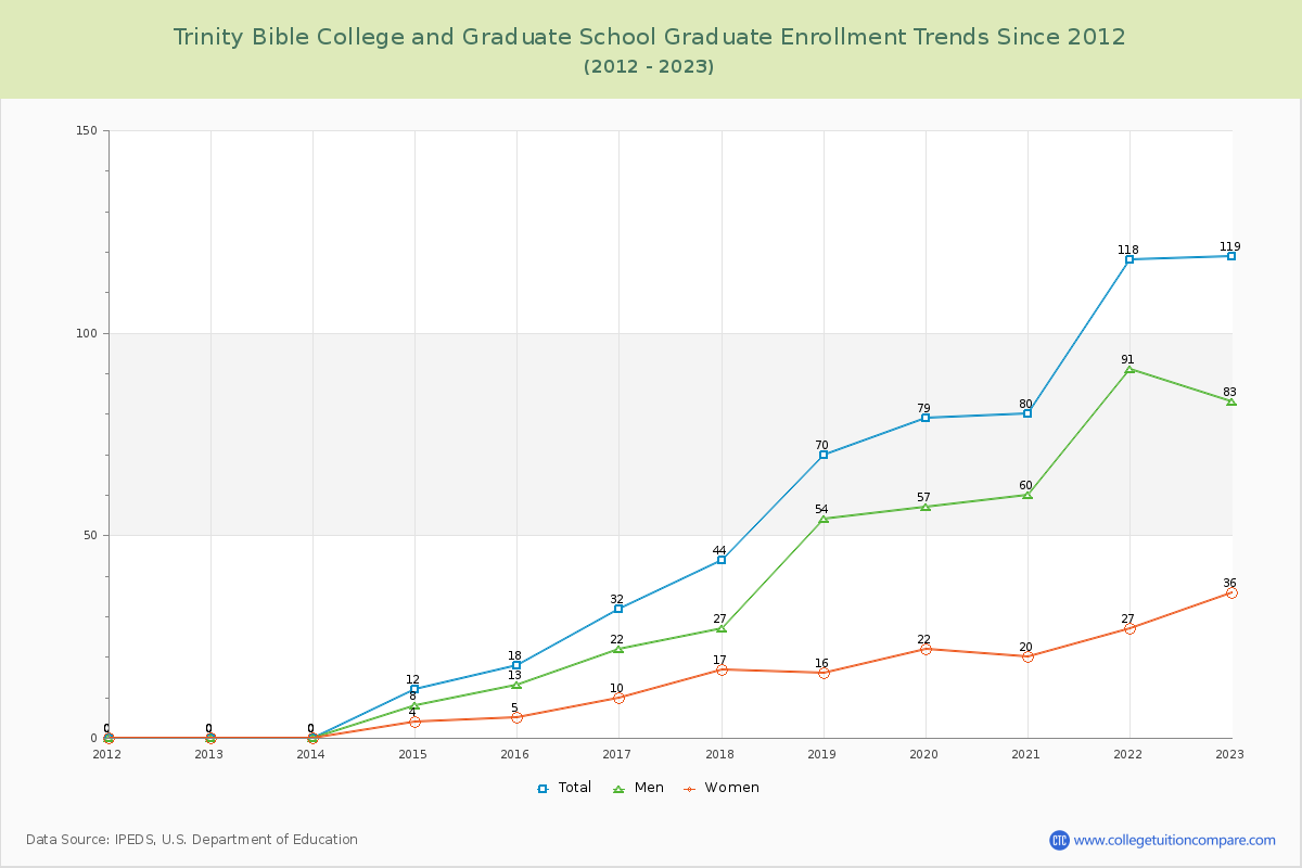 Trinity Bible College and Graduate School Graduate Enrollment Trends Chart