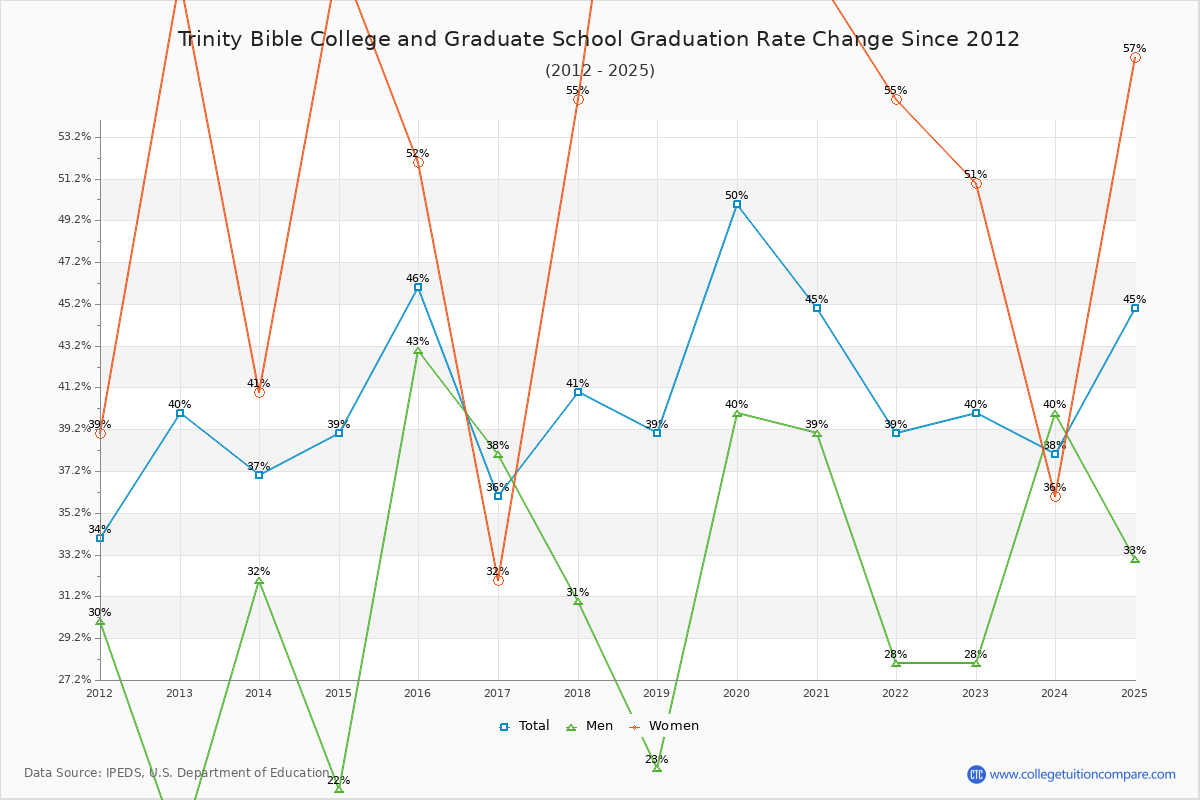Trinity Bible College and Graduate School Graduation Rate Changes Chart
