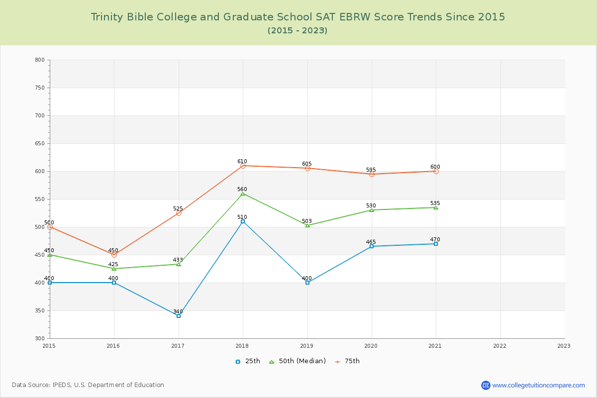 Trinity Bible College and Graduate School SAT EBRW (Evidence-Based Reading and Writing) Trends Chart