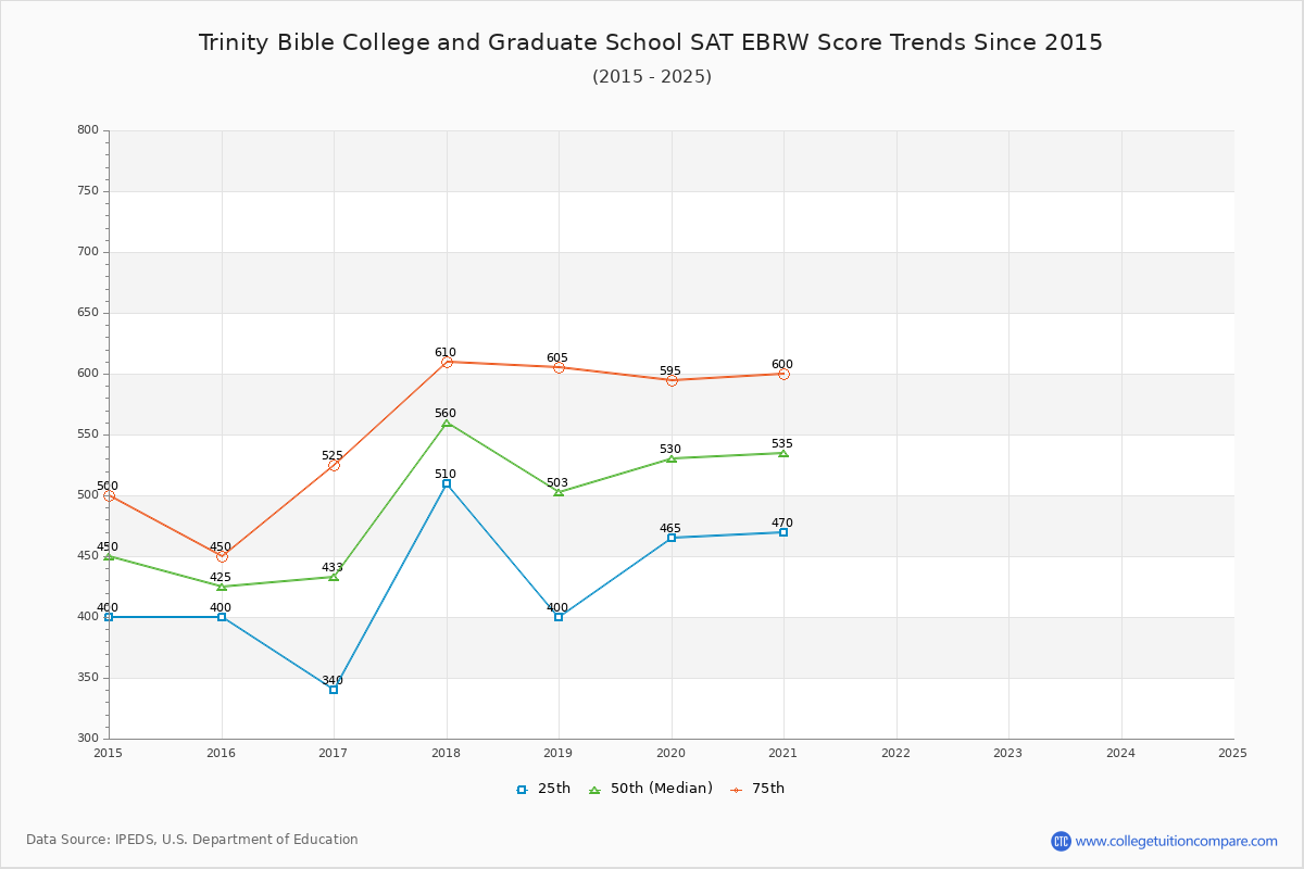 Trinity Bible College and Graduate School SAT EBRW (Evidence-Based Reading and Writing) Trends Chart