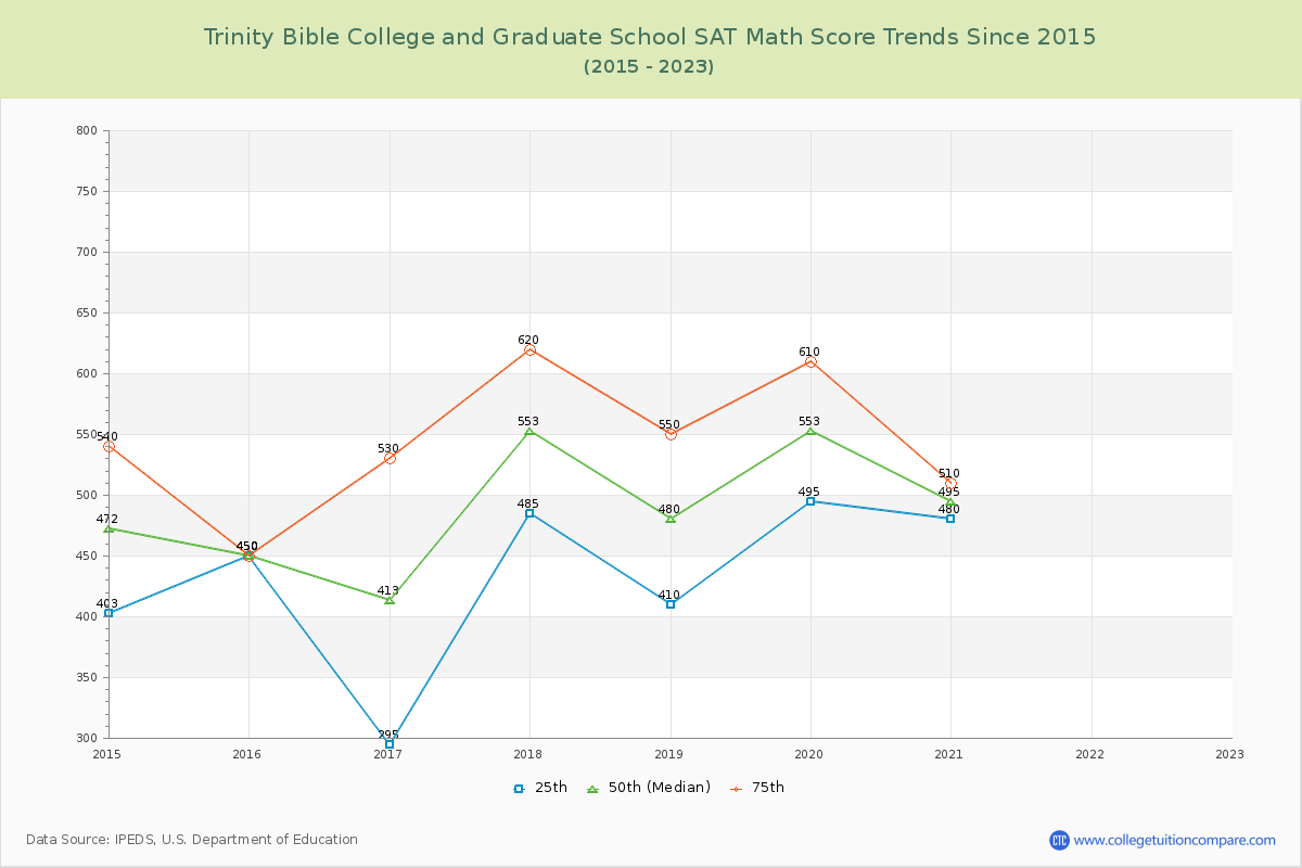 Trinity Bible College and Graduate School SAT Math Score Trends Chart