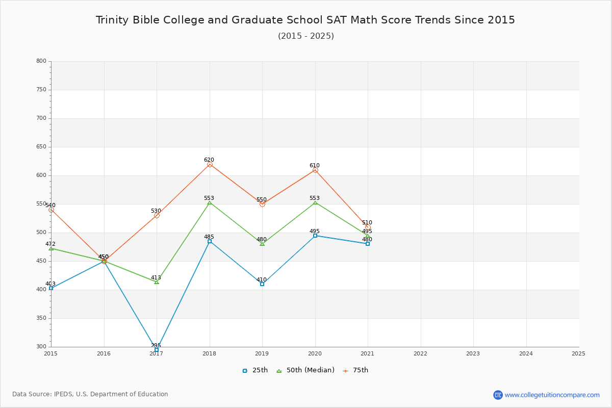 Trinity Bible College and Graduate School SAT Math Score Trends Chart