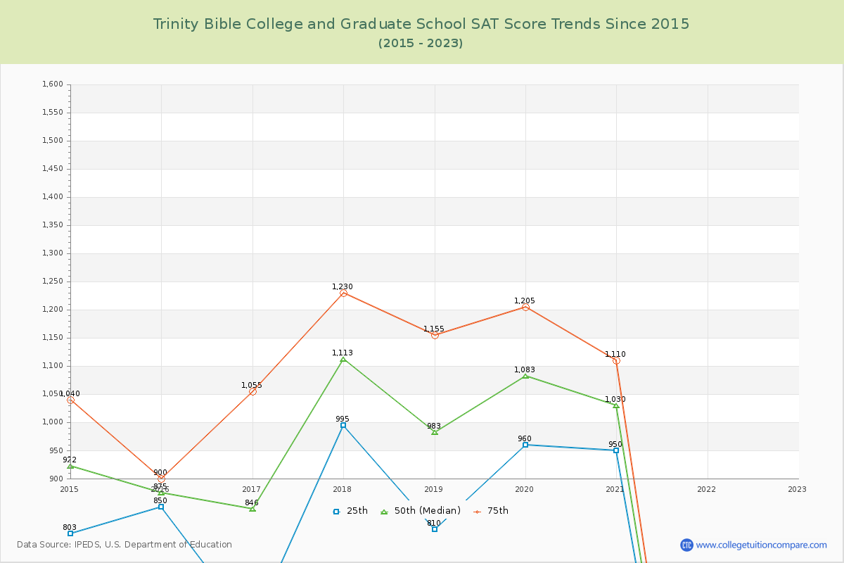 Trinity Bible College and Graduate School SAT Score Trends Chart