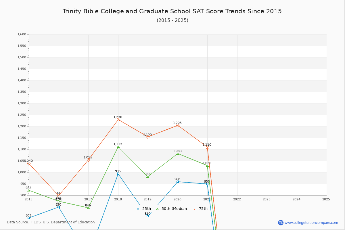 Trinity Bible College and Graduate School SAT Score Trends Chart