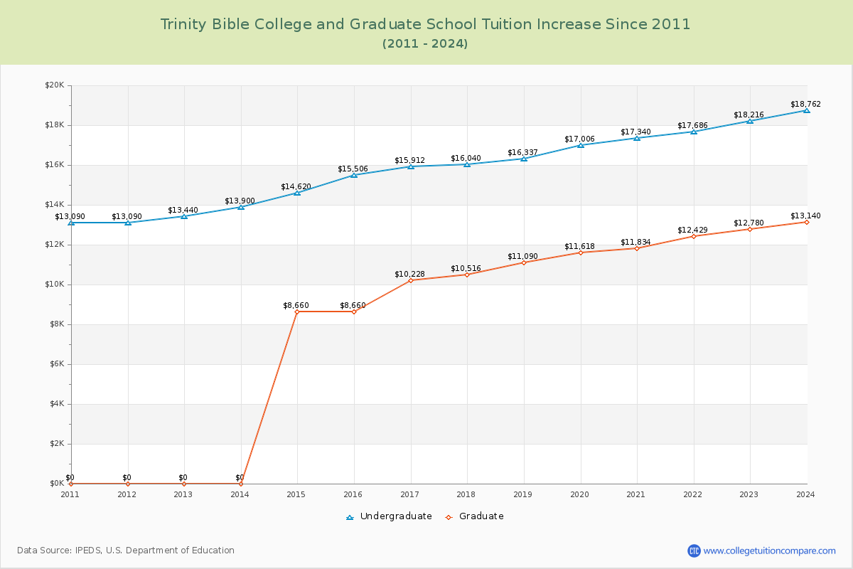 Trinity Bible College and Graduate School Tuition & Fees Changes Chart