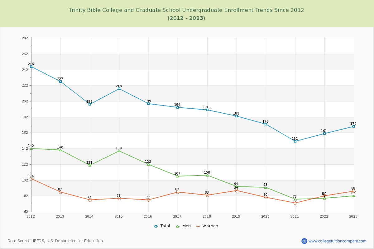 Trinity Bible College and Graduate School Undergraduate Enrollment Trends Chart