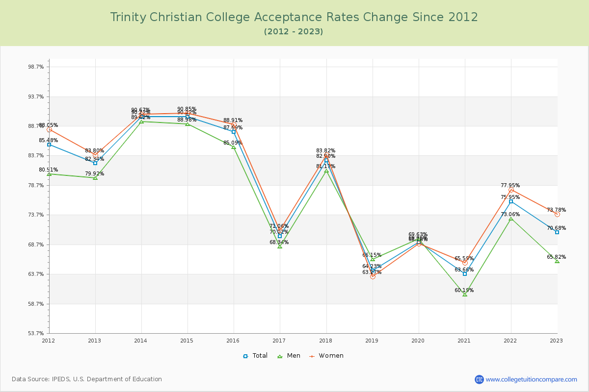Trinity Christian College Acceptance Rate Changes Chart