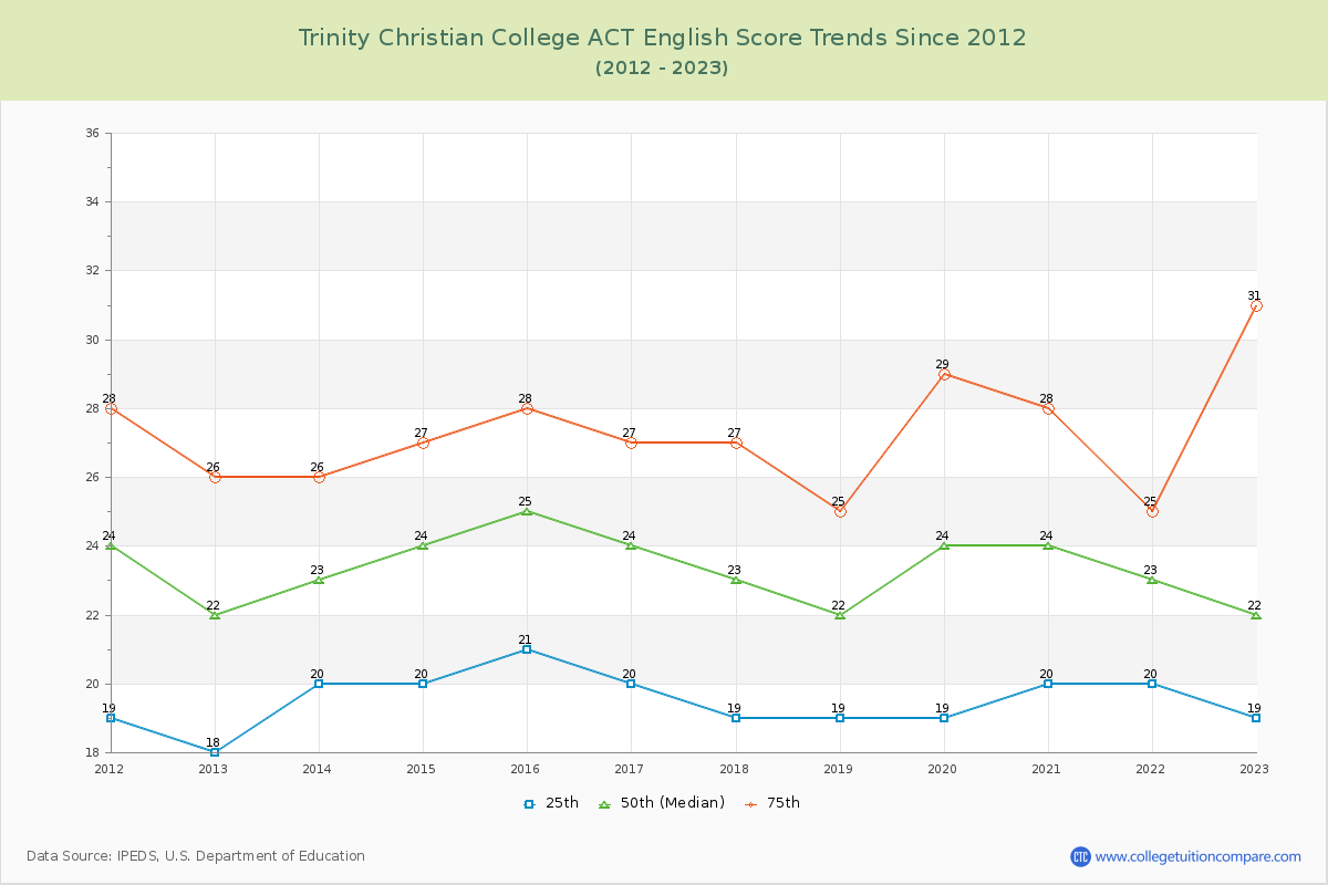 Trinity Christian College ACT English Trends Chart
