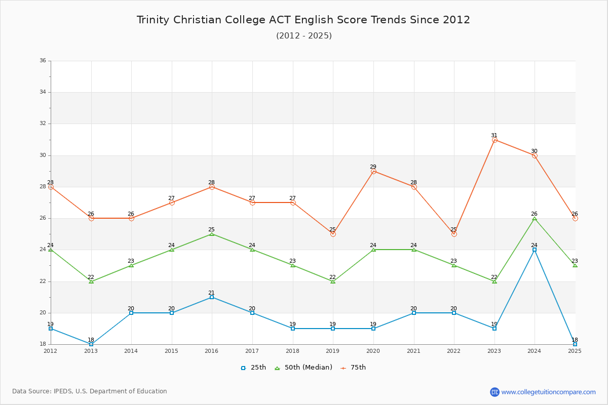 Trinity Christian College ACT English Trends Chart