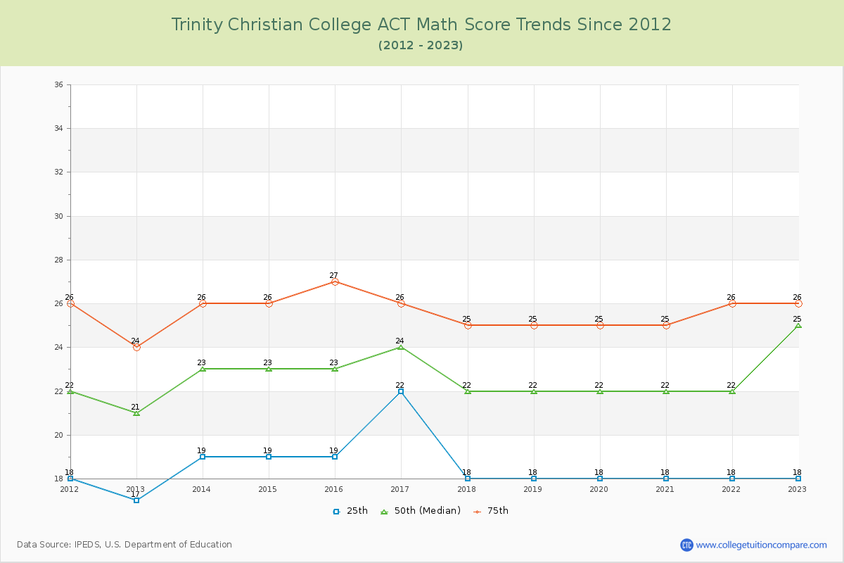 Trinity Christian College ACT Math Score Trends Chart