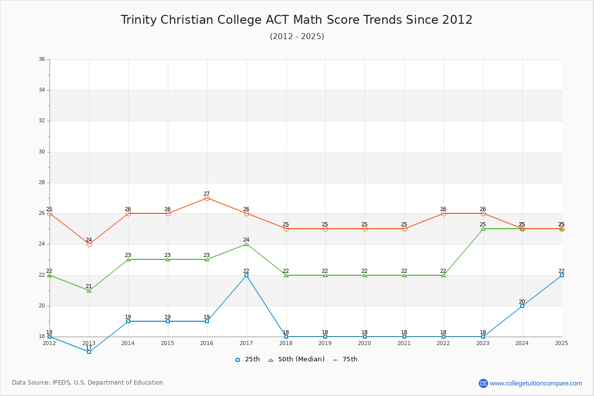 Trinity Christian College ACT Math Score Trends Chart