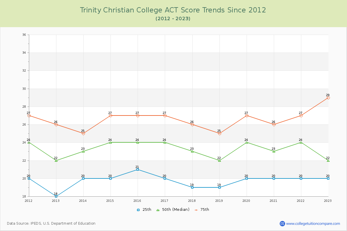 Trinity Christian College ACT Score Trends Chart