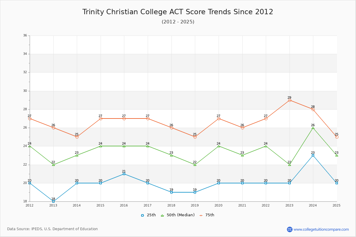 Trinity Christian College ACT Score Trends Chart
