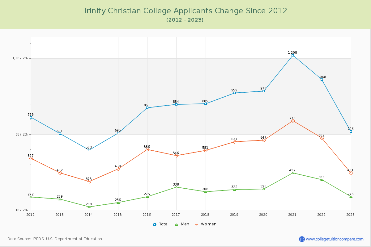 Trinity Christian College Number of Applicants Changes Chart
