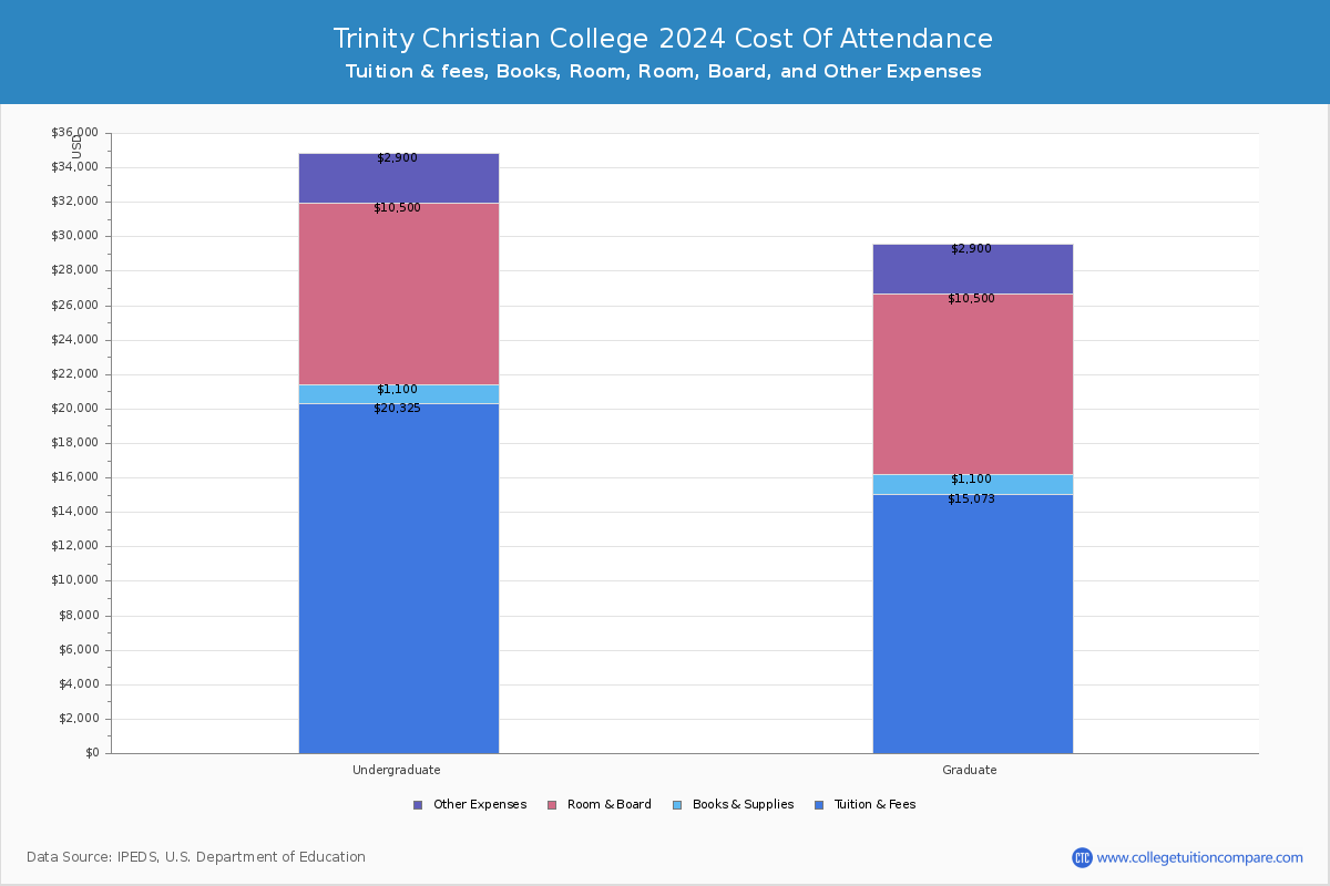 Trinity Christian College - COA
