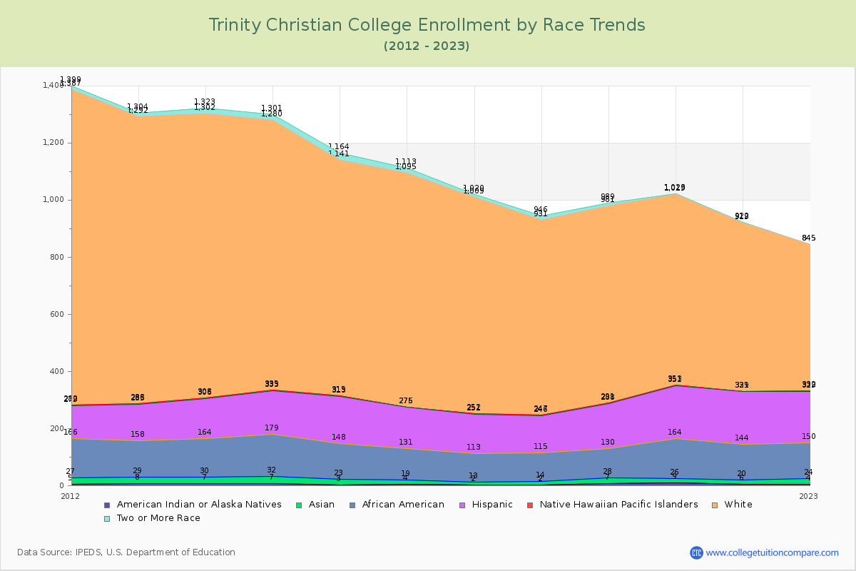 Trinity Christian College Enrollment by Race Trends Chart