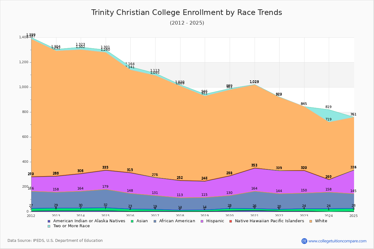 Trinity Christian Graph Trinity Christian Enrollment Trends
