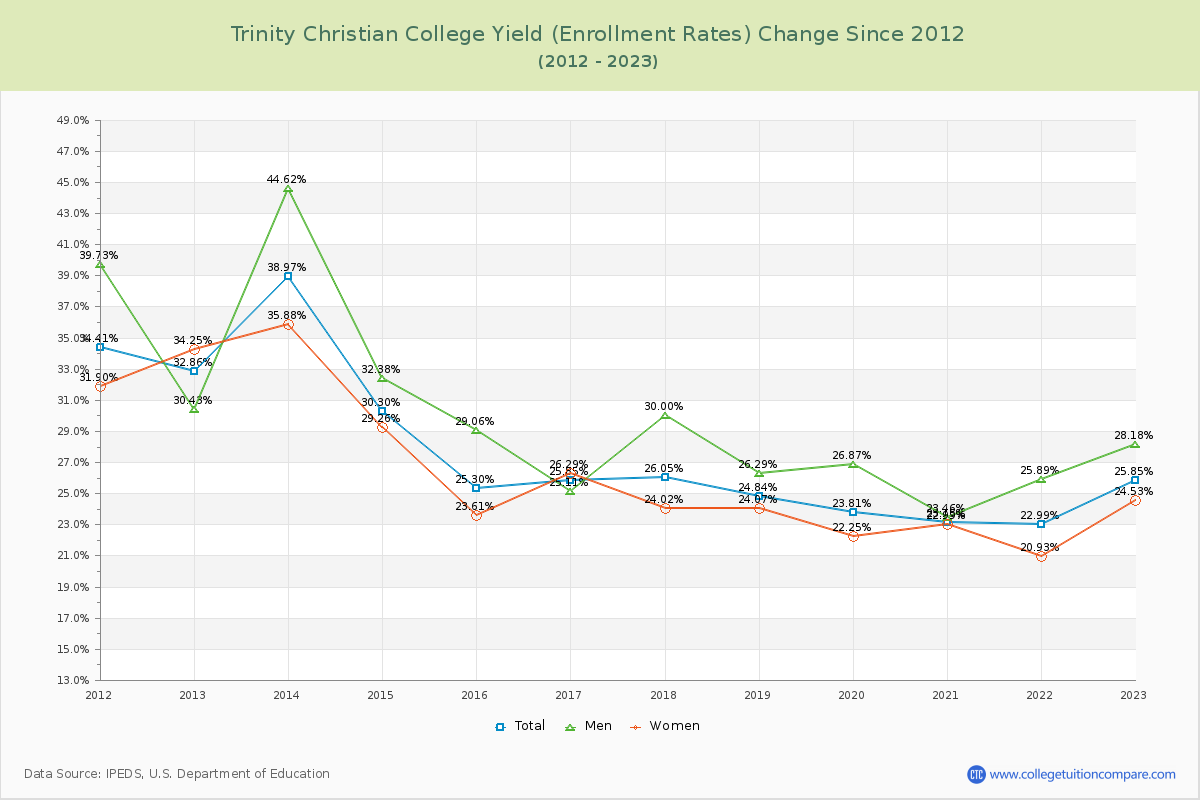 Trinity Christian College Yield (Enrollment Rate) Changes Chart