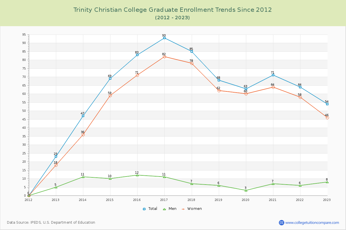Trinity Christian College Graduate Enrollment Trends Chart